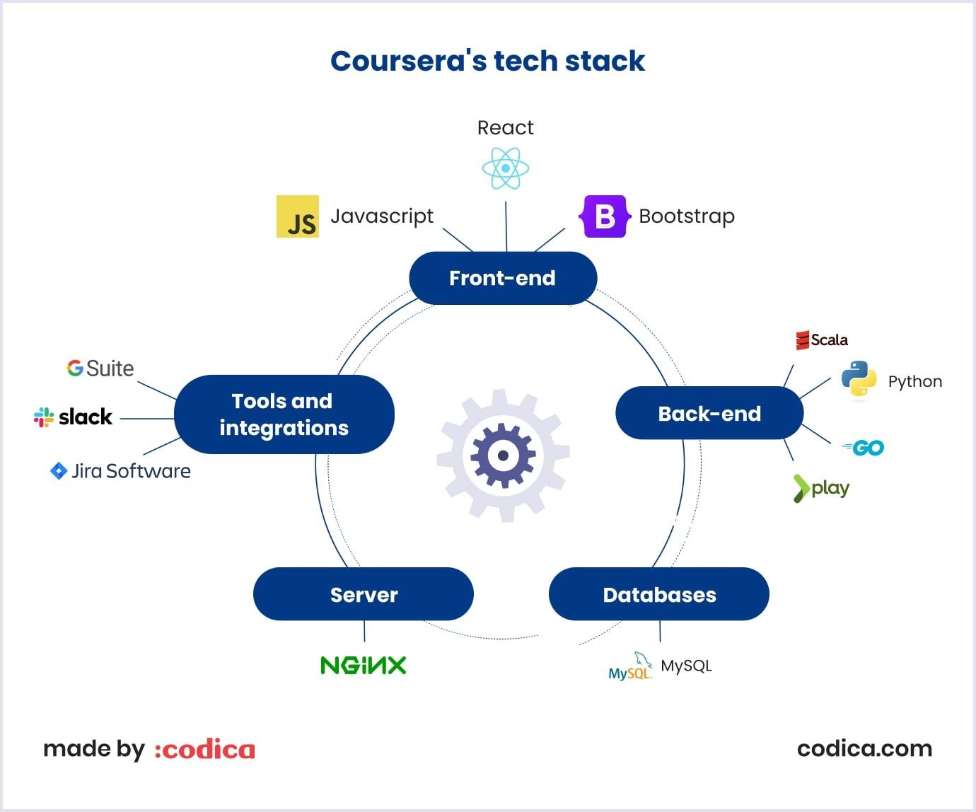 Coursera_s_tech_stack_min_187cec288c