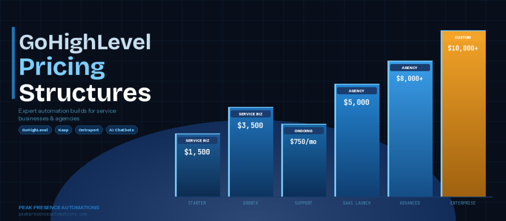 Go High Level Pricing