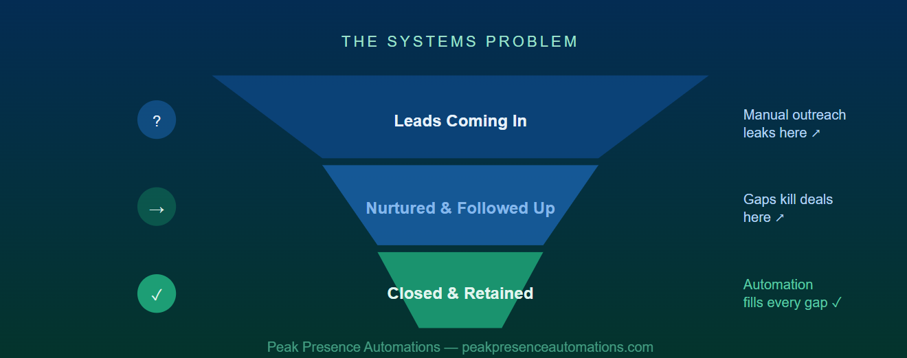 Peak Presence Automations